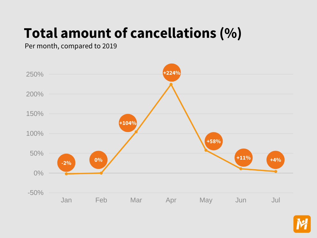 Cancellation data (general)