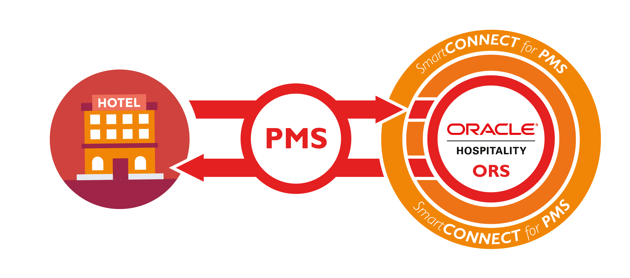 SmartCONNECT PMS for Oracle CRS