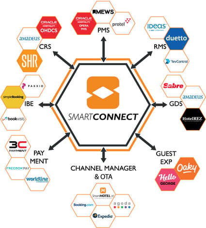 SmartCONNECT connections